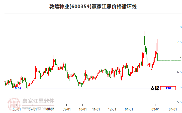 600354�ػ���ҵ�����۸�ѭ���߹���