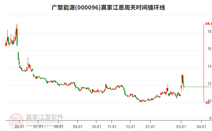 000096�����Դ��������ʱ��ѭ���߹���