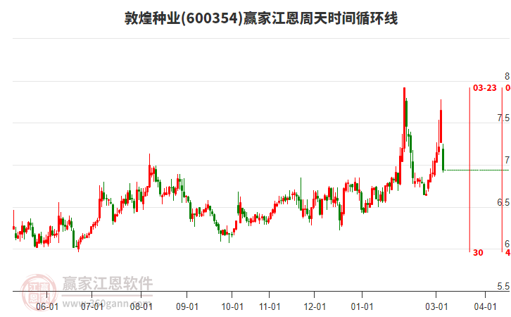 600354�ػ���ҵ��������ʱ��ѭ���߹���