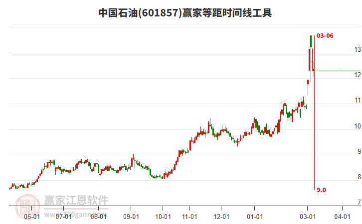 601857�й�ʯ�͵Ⱦ�ʱ�������߹���