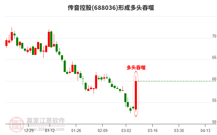 �����ع�688036�γ������������̬