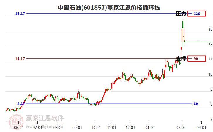 601857�й�ʯ�ͽ����۸�ѭ���߹���