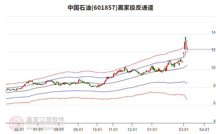 601857�й�ʯ��Ӯ�Ҽ���ͨ������