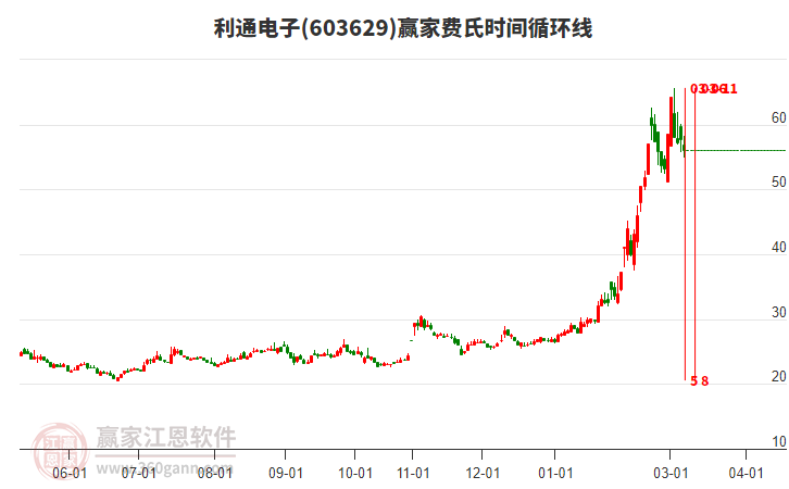 603629��ͨ���ӷ���ʱ��ѭ���߹���