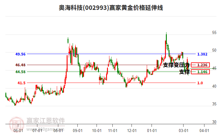 002993�º��Ƽ��ƽ�۸������߹���