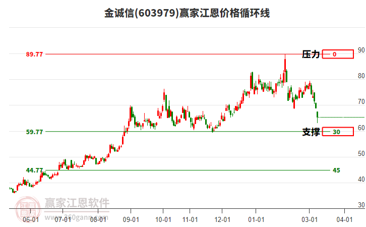 603979����Ž����۸�ѭ���߹���