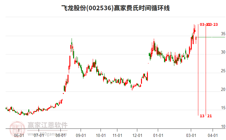 002536�����ɷݷ���ʱ��ѭ���߹���