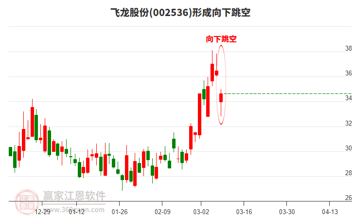 �����ɷ�(002536)�γ�����������̬