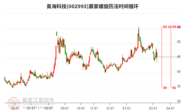 002993�º��Ƽ���������ʱ��ѭ������