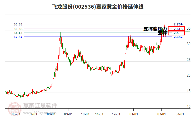 002536�����ɷݻƽ�۸������߹���