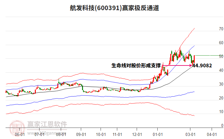 600391�����Ƽ�Ӯ�Ҽ���ͨ������