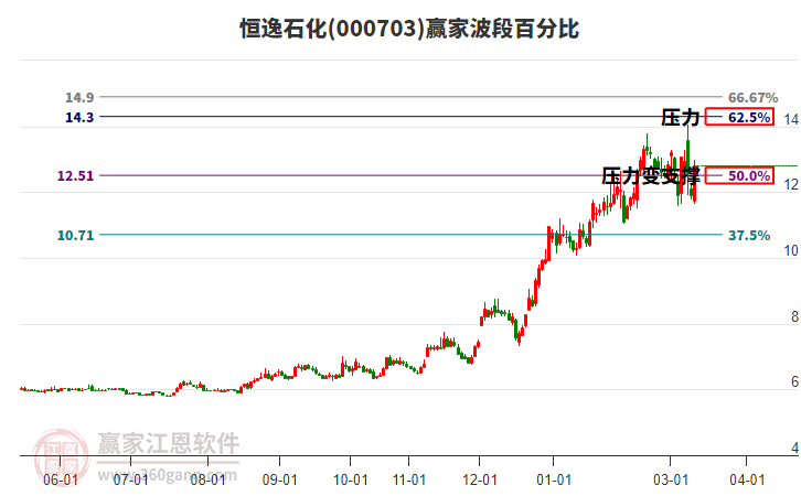 000703����ʯ�����ΰٷֱȹ���