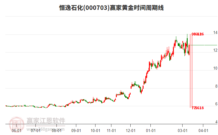 000703����ʯ���ƽ�ʱ�������߹���