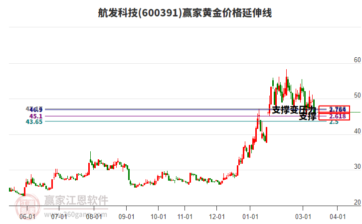 600391�����Ƽ��ƽ�۸������߹���