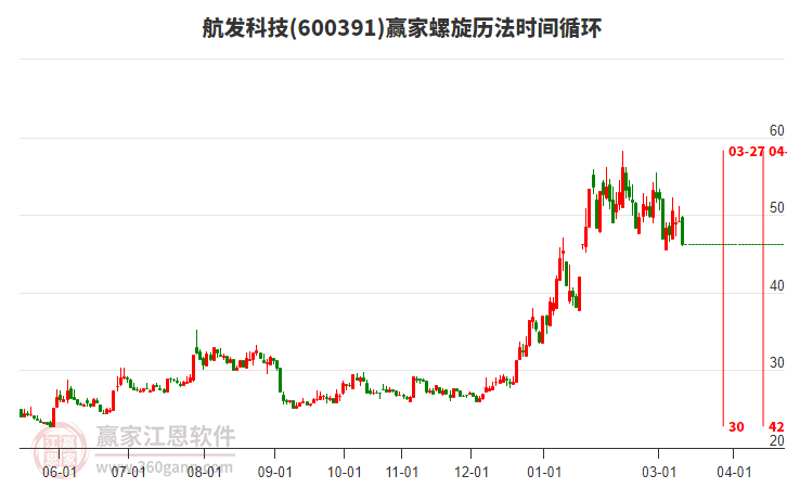 600391�����Ƽ���������ʱ��ѭ������