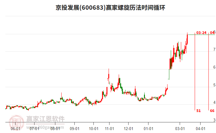 600683��Ͷ��չ��������ʱ��ѭ������