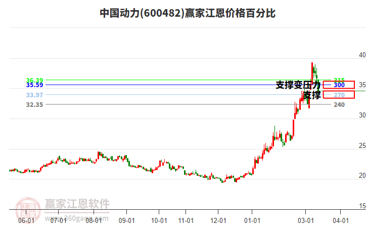 600482�й����������۸�ٷֱȹ���