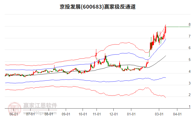 600683��Ͷ��չӮ�Ҽ���ͨ������