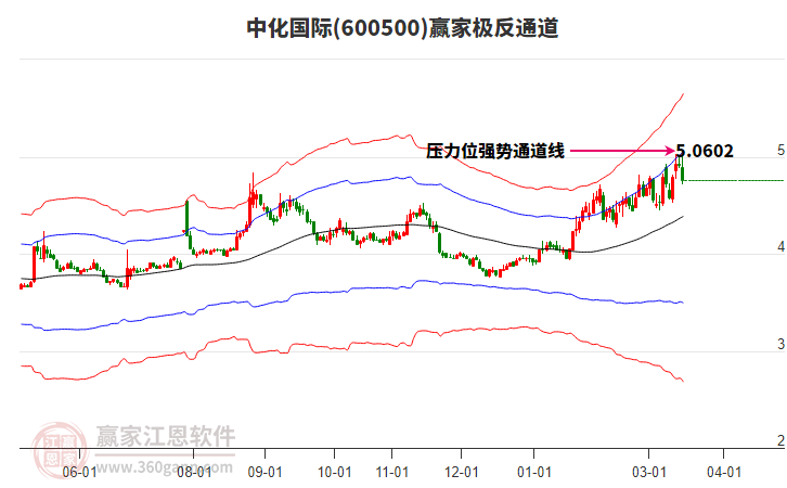 600500�л�����Ӯ�Ҽ���ͨ������