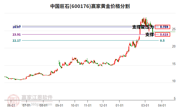 600176�й���ʯ�ƽ�۸�ָ��