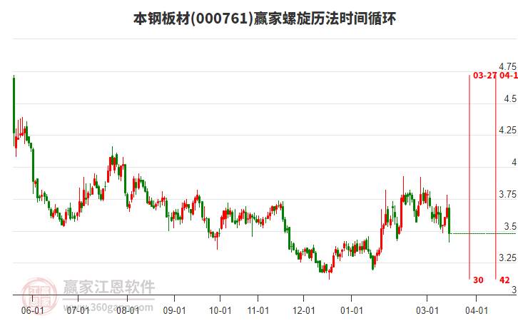 000761���ְ����������ʱ��ѭ������