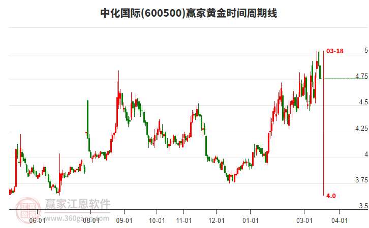 600500�л����ʻƽ�ʱ�������߹���