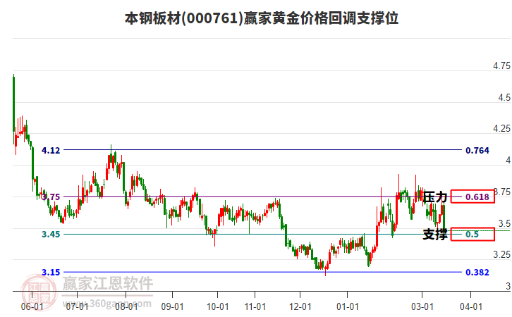 000761���ְ�Ļƽ�۸�ص�֧��λ����