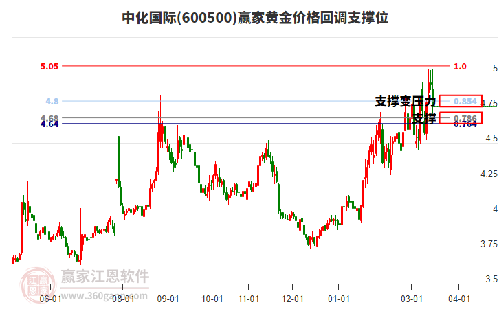 600500�л����ʻƽ�۸�ص�֧��λ����