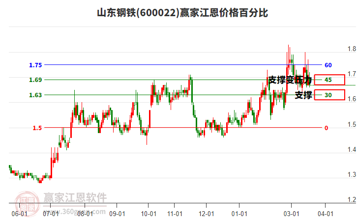 600022ɽ�����������۸�ٷֱȹ���