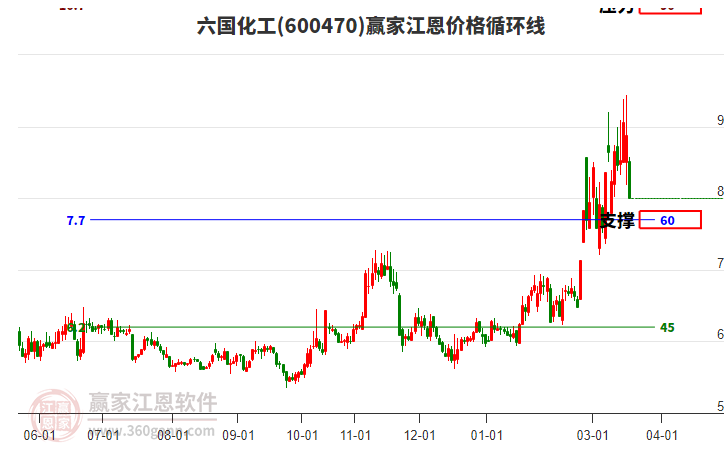 600470�������������۸�ѭ���߹���