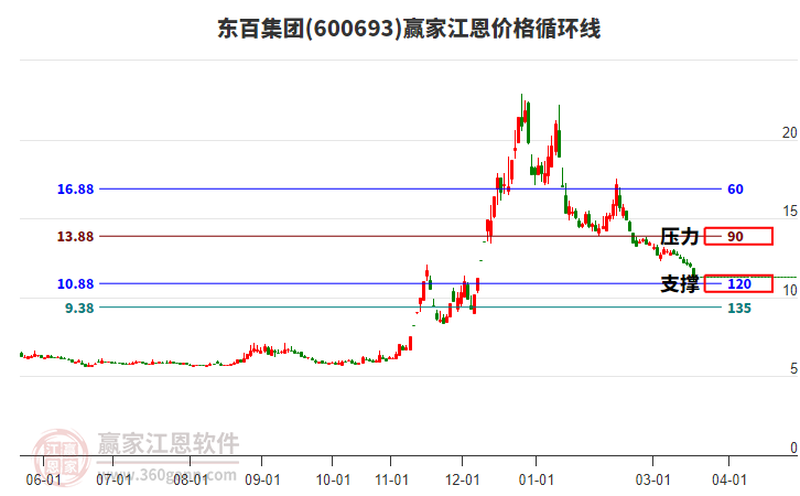 600693���ټ��Ž����۸�ѭ���߹���