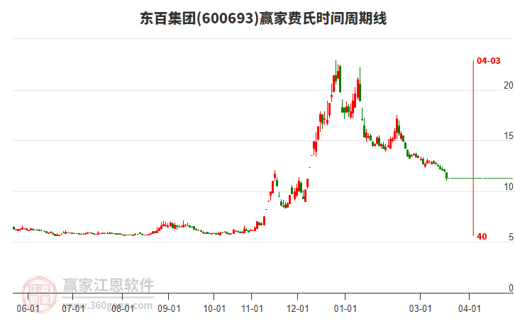 600693���ټ��ŷ���ʱ�������߹���