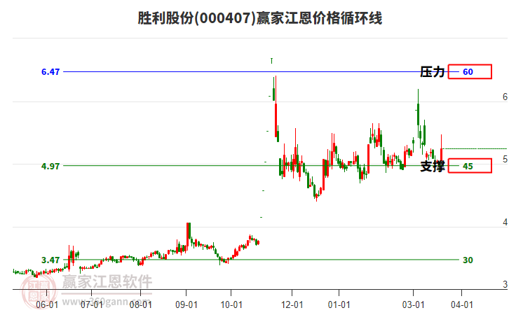 000407ʤ���ɷݽ����۸�ѭ���߹���