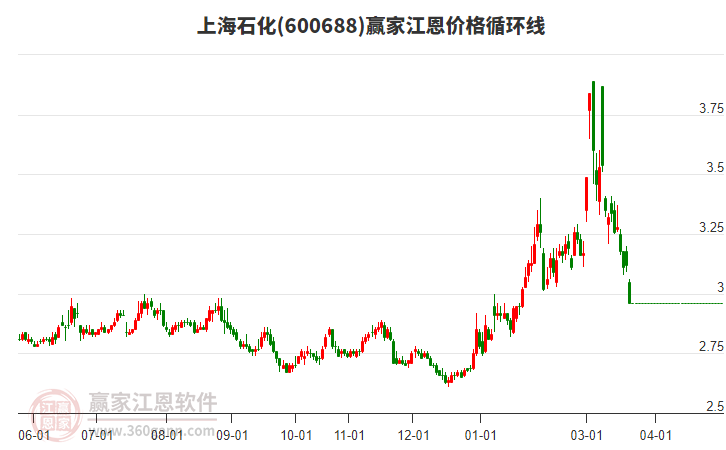 600688�Ϻ�ʯ�������۸�ѭ���߹���