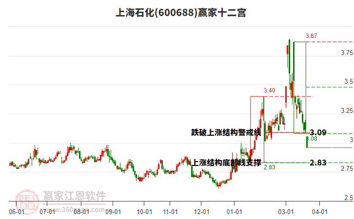 600688�Ϻ�ʯ��Ӯ��ʮ��������