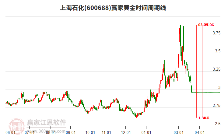 600688�Ϻ�ʯ���ƽ�ʱ�������߹���