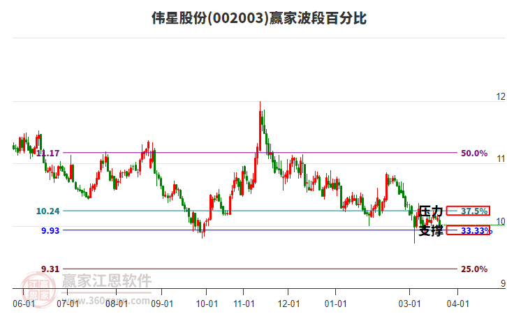 002003ΰ�ǹɷݲ��ΰٷֱȹ���