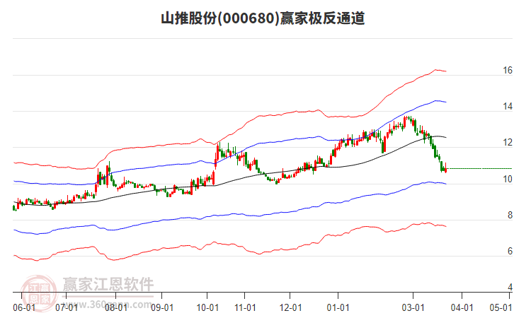 000680ɽ�ƹɷ�Ӯ�Ҽ���ͨ������