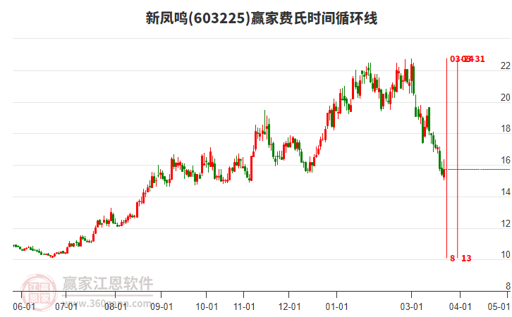 603225�·�������ʱ��ѭ���߹���