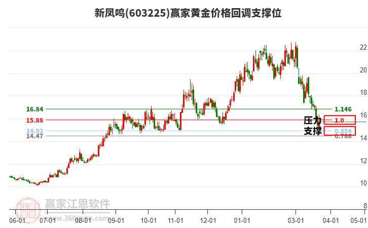 603225�·����ƽ�۸�ص�֧��λ����