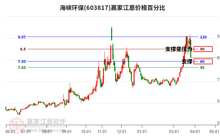 603817��Ͽ���������۸�ٷֱȹ���