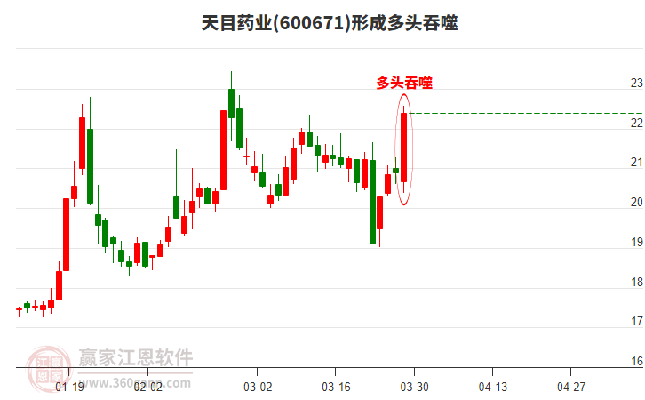 ��Ŀҩҵ(600671)�γ������������̬