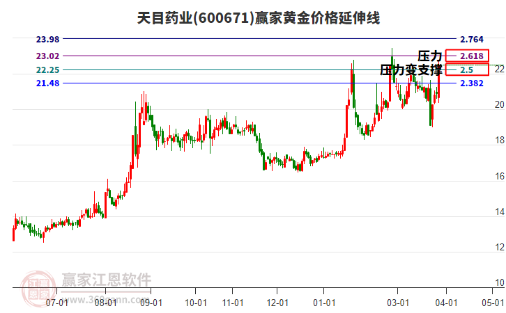 600671��Ŀҩҵ�ƽ�۸������߹���