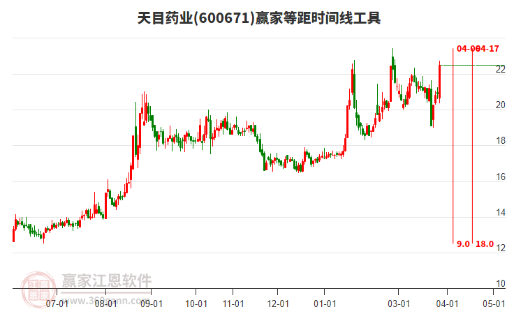 600671��Ŀҩҵ�Ⱦ�ʱ�������߹���