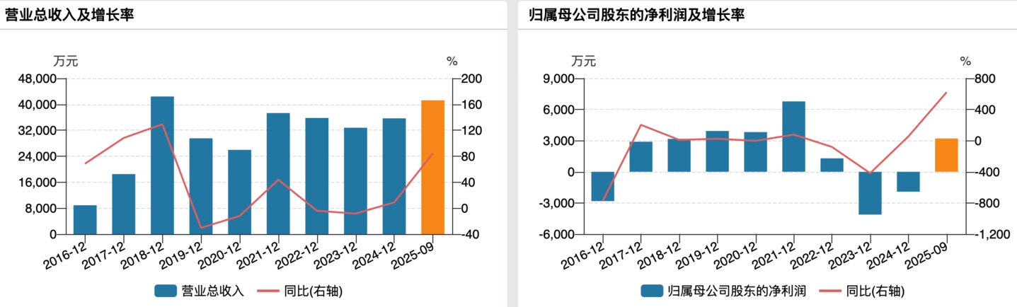 ���Ĵ���ҵ���䶯�����