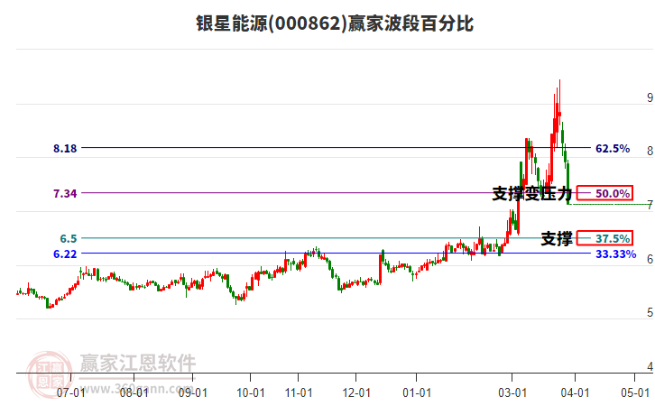 000862������Դ���ΰٷֱȹ���