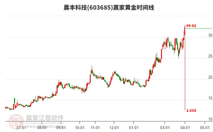 603685����Ƽ��ƽ�ʱ�������߹���