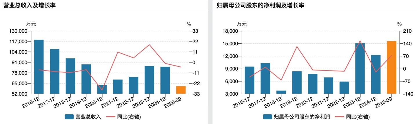 ��������ҵҵ���䶯�����