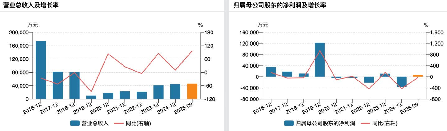 ������ʱ��ҵ���䶯�����