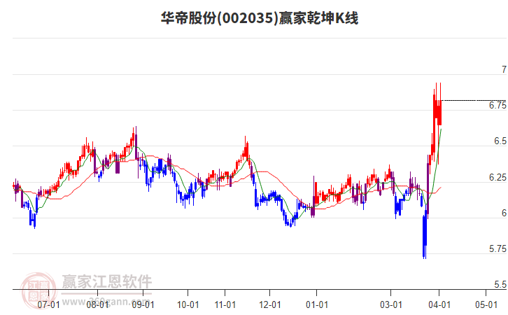 002035���۹ɷ�Ӯ��Ǭ��K�߹���